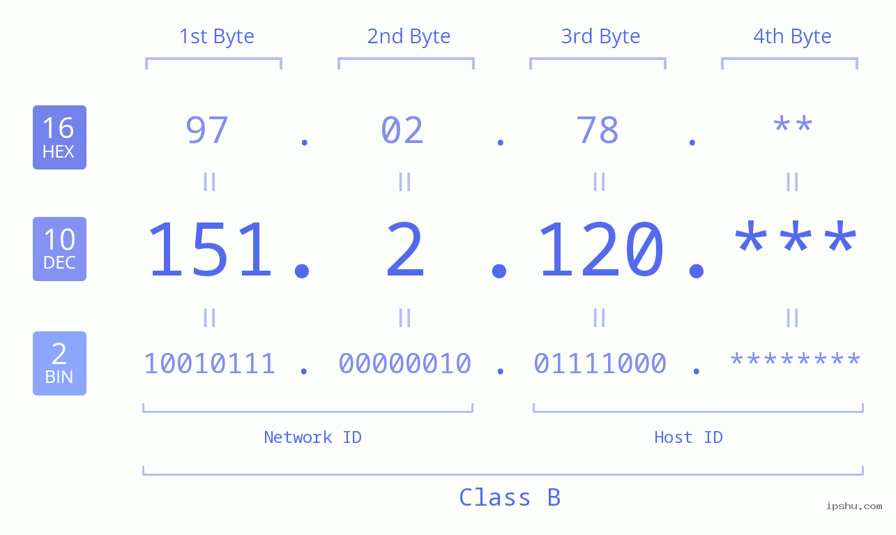 IP Address: 151.2.120 Data Structure Chart BIN DEC HEX IPv4: 151.2.120 Network Class, Net ID, Host ID