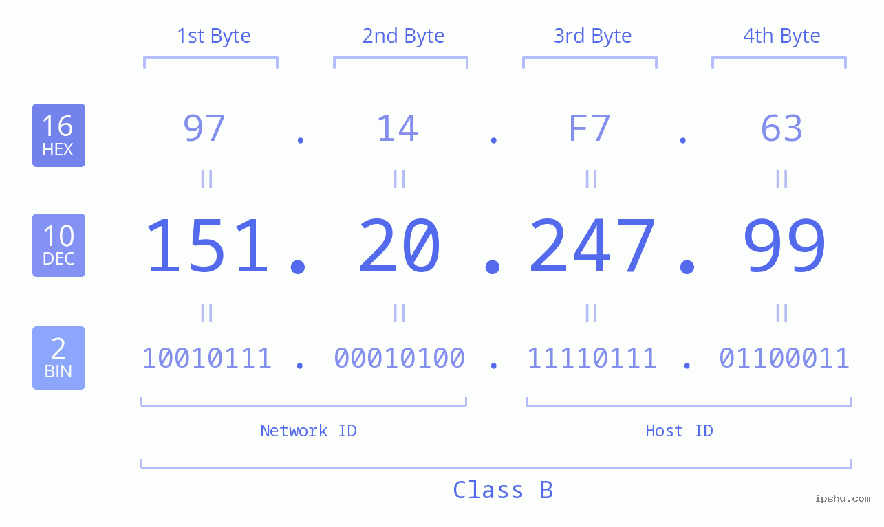 IPv4: 151.20.247.99 Network Class, Net ID, Host ID