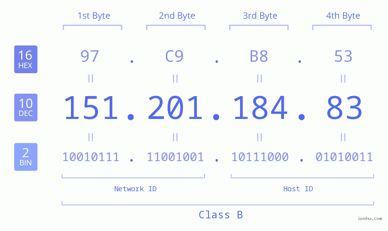 IPv4: 151.201.184.83 Network Class, Net ID, Host ID