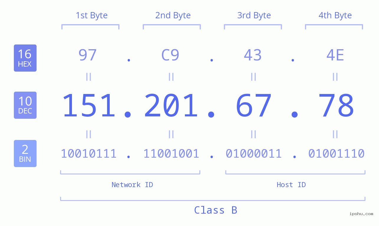 IPv4: 151.201.67.78 Network Class, Net ID, Host ID