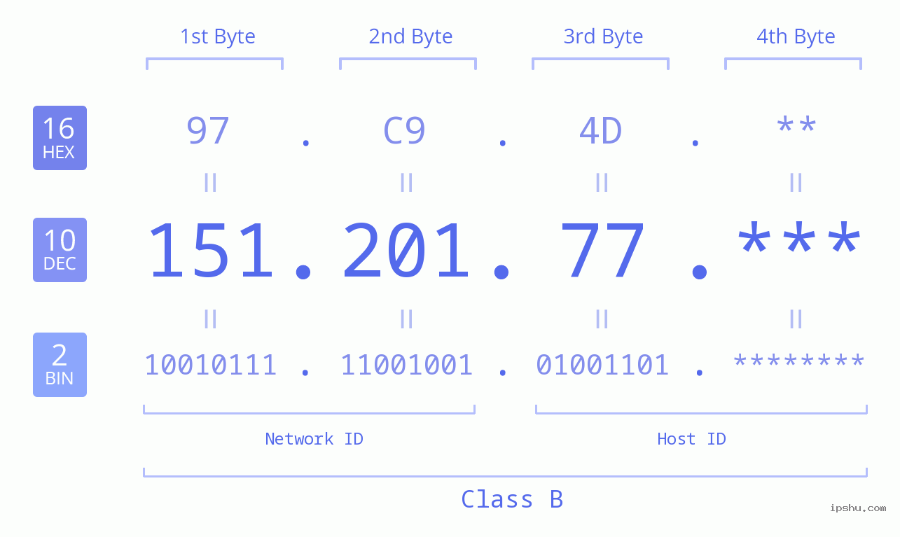 IP Address: 151.201.77 Data Structure Chart BIN DEC HEX IPv4: 151.201.77 Network Class, Net ID, Host ID
