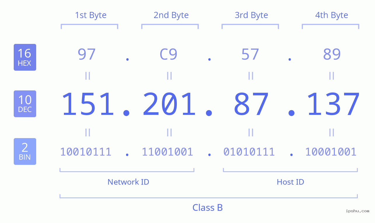 IPv4: 151.201.87.137 Network Class, Net ID, Host ID