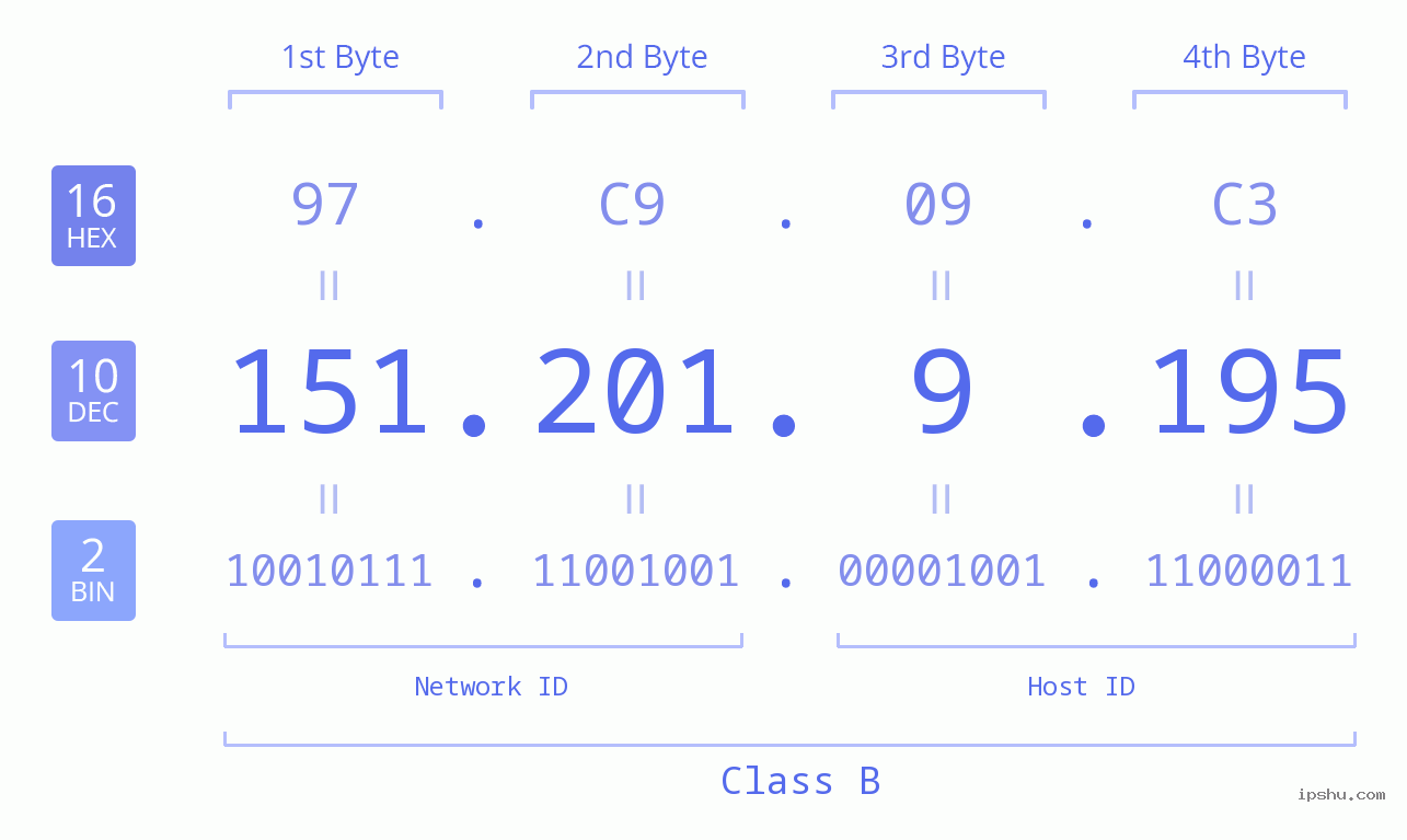 IPv4: 151.201.9.195 Network Class, Net ID, Host ID