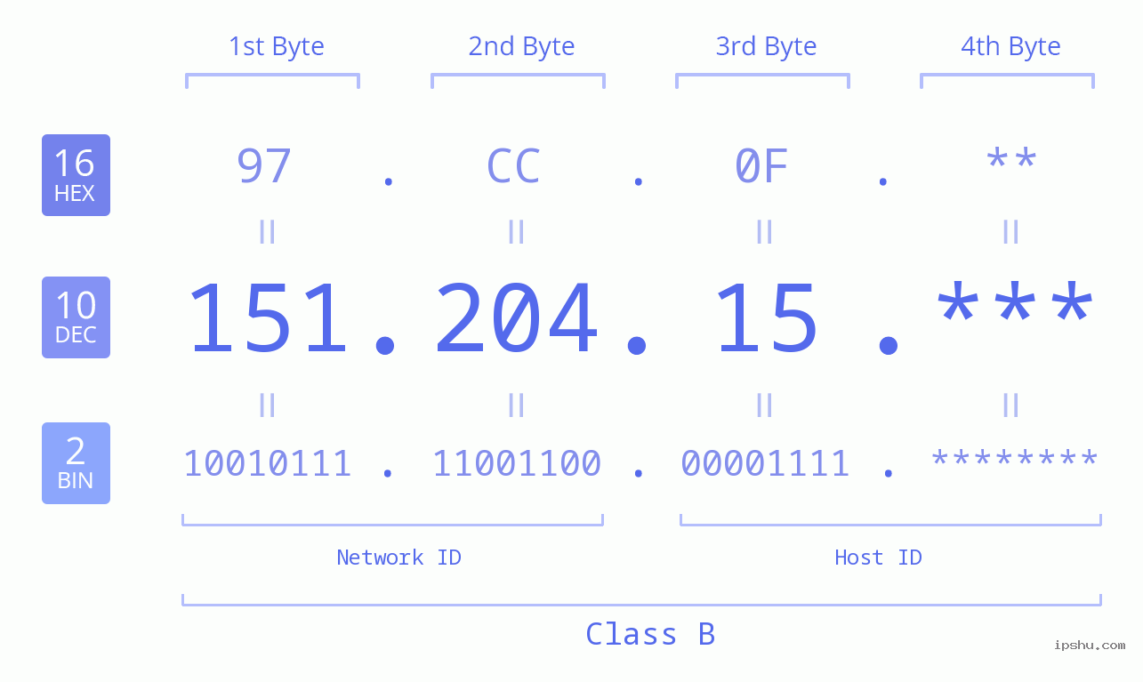 IP Address: 151.204.15 Data Structure Chart BIN DEC HEX IPv4: 151.204.15 Network Class, Net ID, Host ID