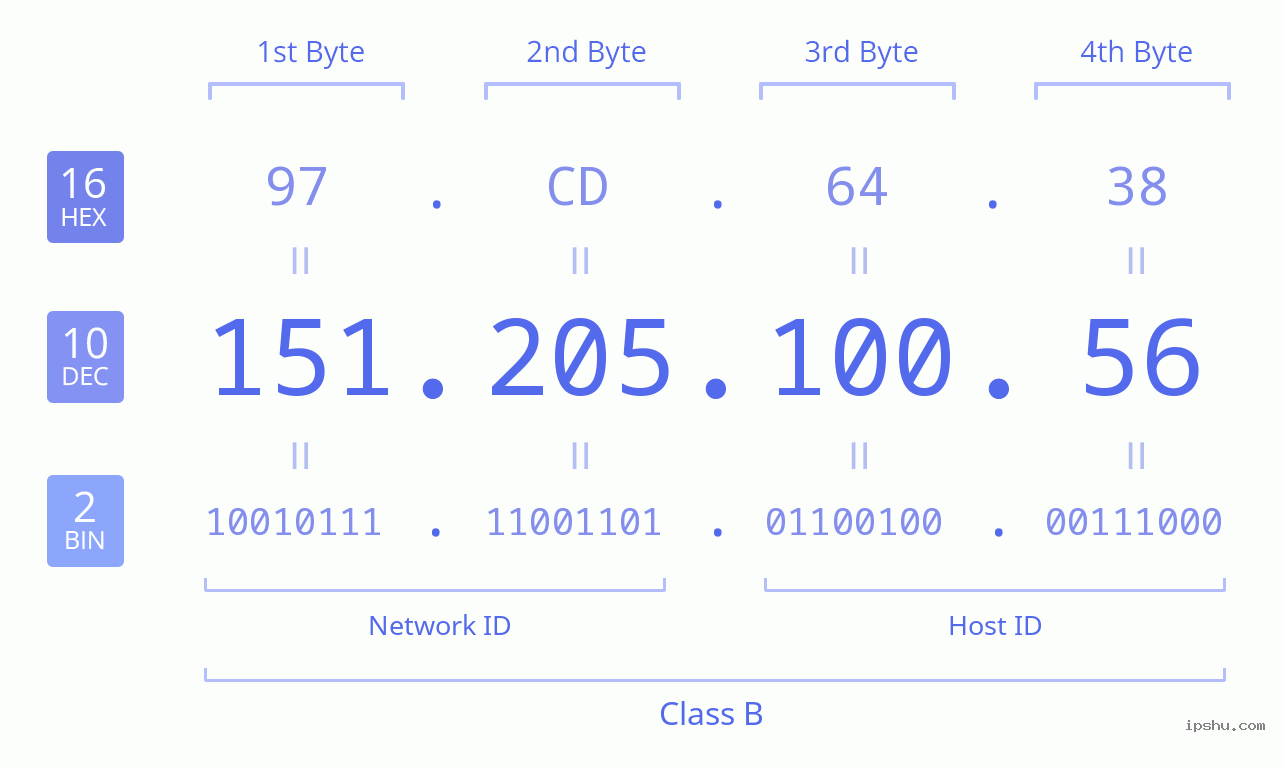 IPv4: 151.205.100.56 Network Class, Net ID, Host ID