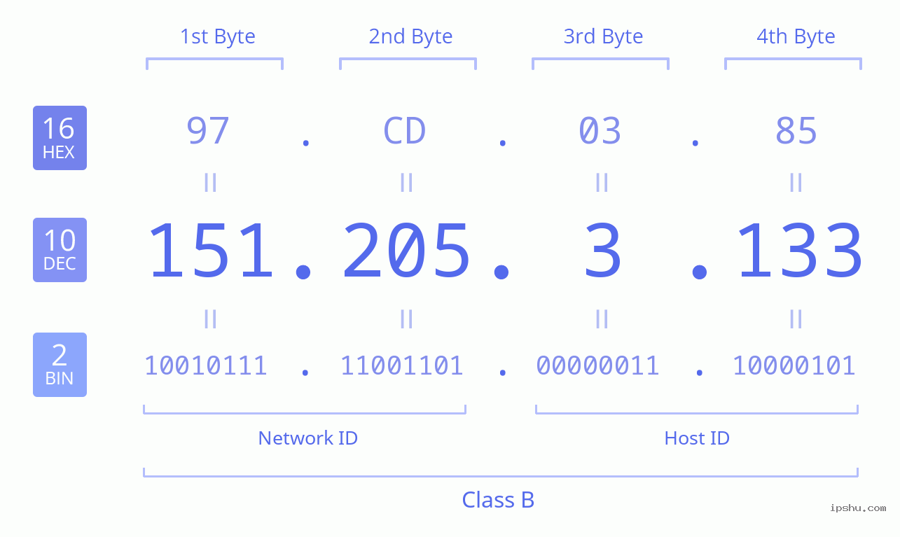 IPv4: 151.205.3.133 Network Class, Net ID, Host ID