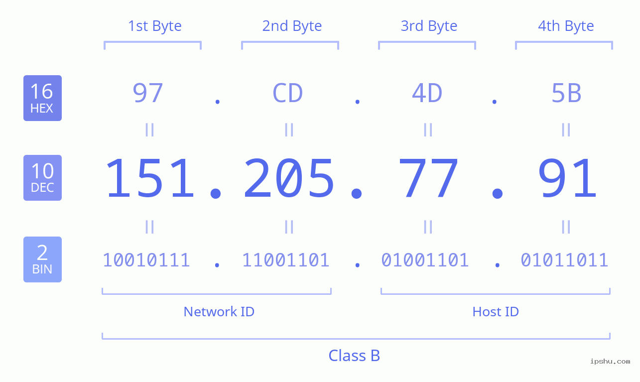 IPv4: 151.205.77.91 Network Class, Net ID, Host ID