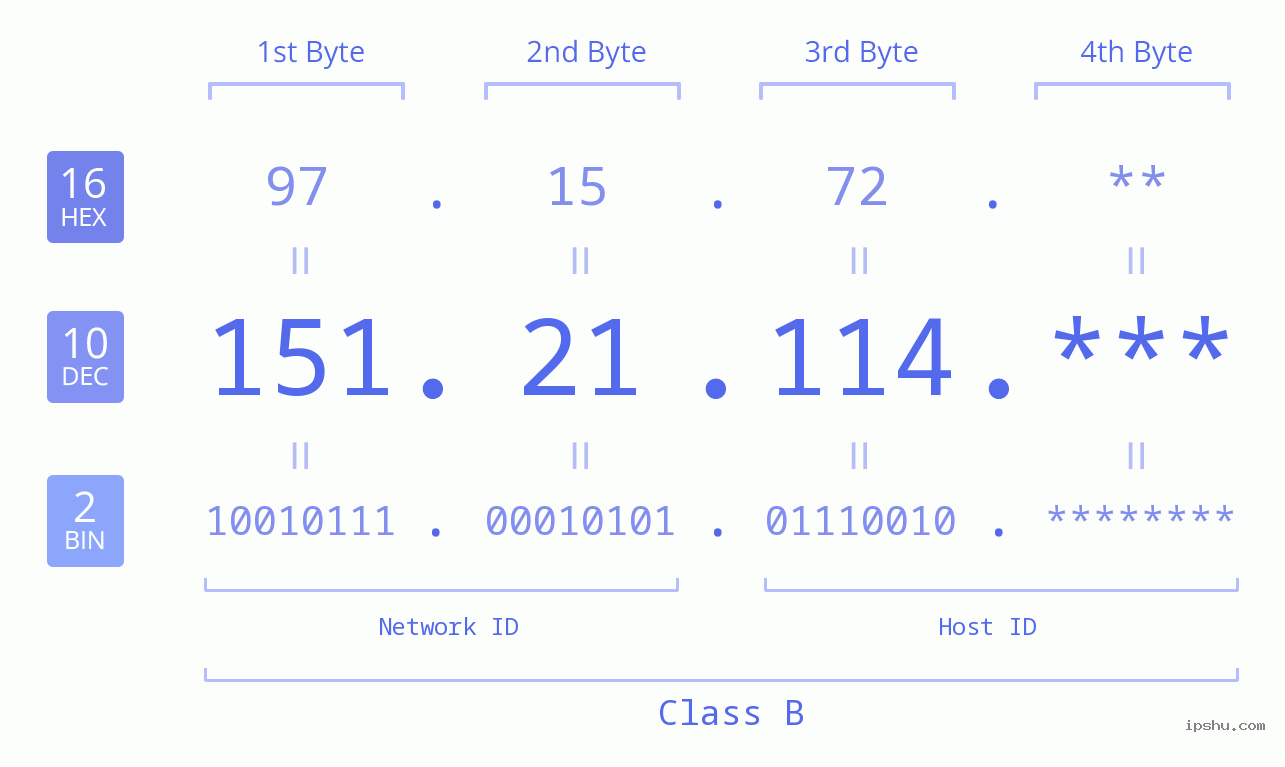 IP Address: 151.21.114 Data Structure Chart BIN DEC HEX IPv4: 151.21.114 Network Class, Net ID, Host ID