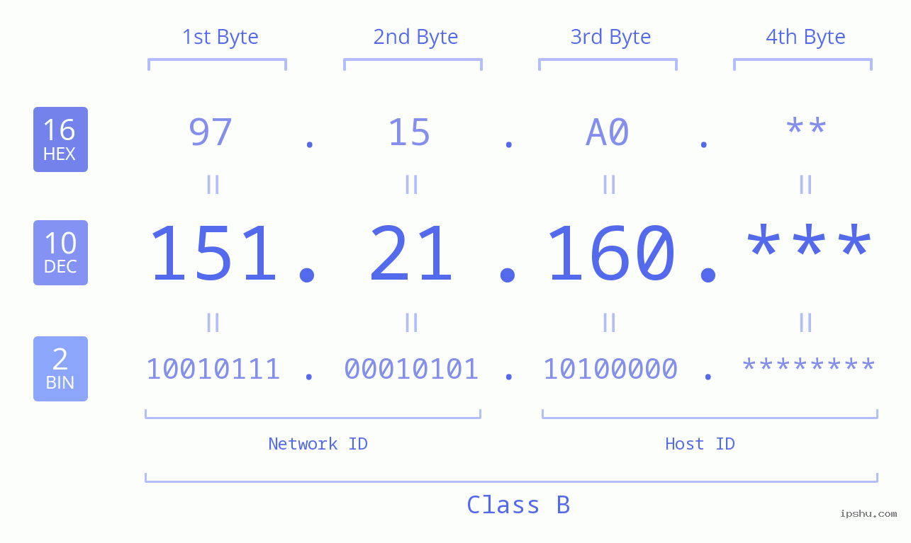 IP Address: 151.21.160 Data Structure Chart BIN DEC HEX IPv4: 151.21.160 Network Class, Net ID, Host ID