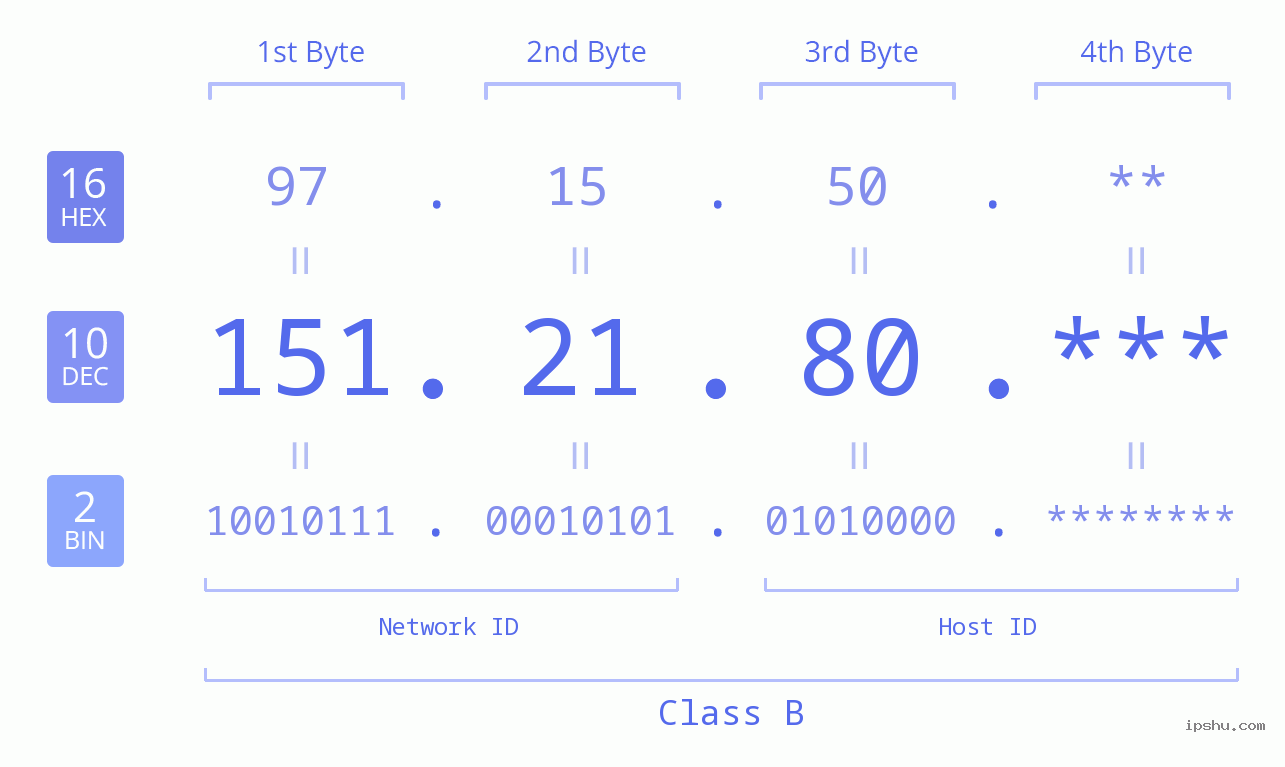 IP Address: 151.21.80 Data Structure Chart BIN DEC HEX IPv4: 151.21.80 Network Class, Net ID, Host ID