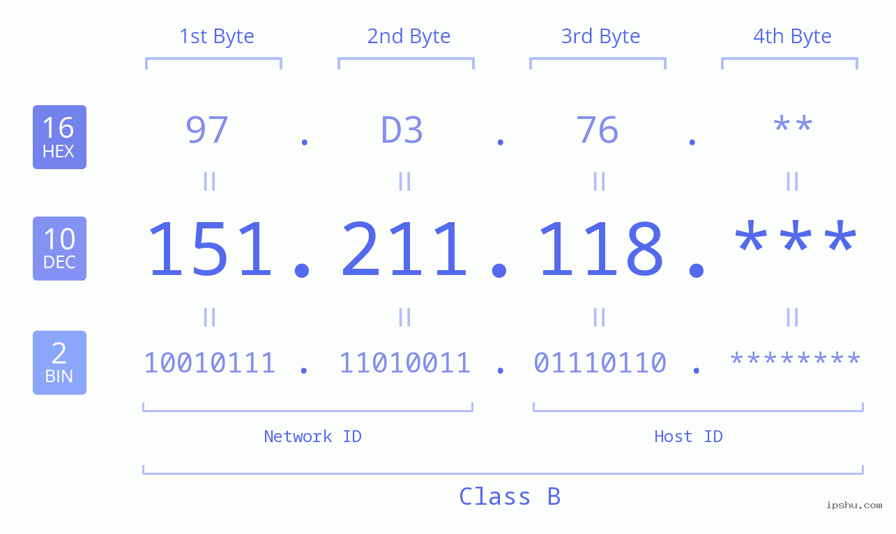 IPv4: 151.211.118 Network Class, Net ID, Host ID