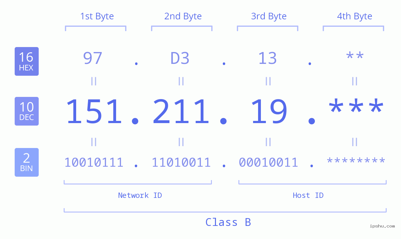 IP Address: 151.211.19 Data Structure Chart BIN DEC HEX IPv4: 151.211.19 Network Class, Net ID, Host ID