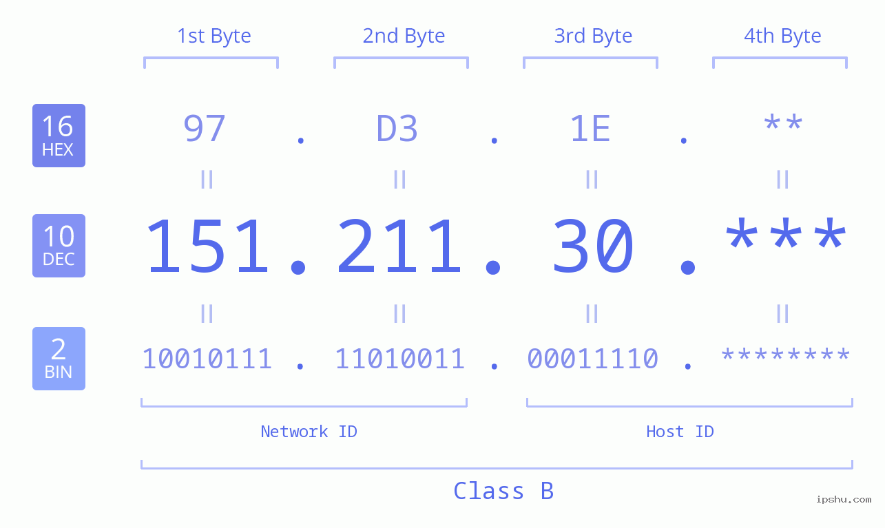 IP Address: 151.211.30 Data Structure Chart BIN DEC HEX IPv4: 151.211.30 Network Class, Net ID, Host ID
