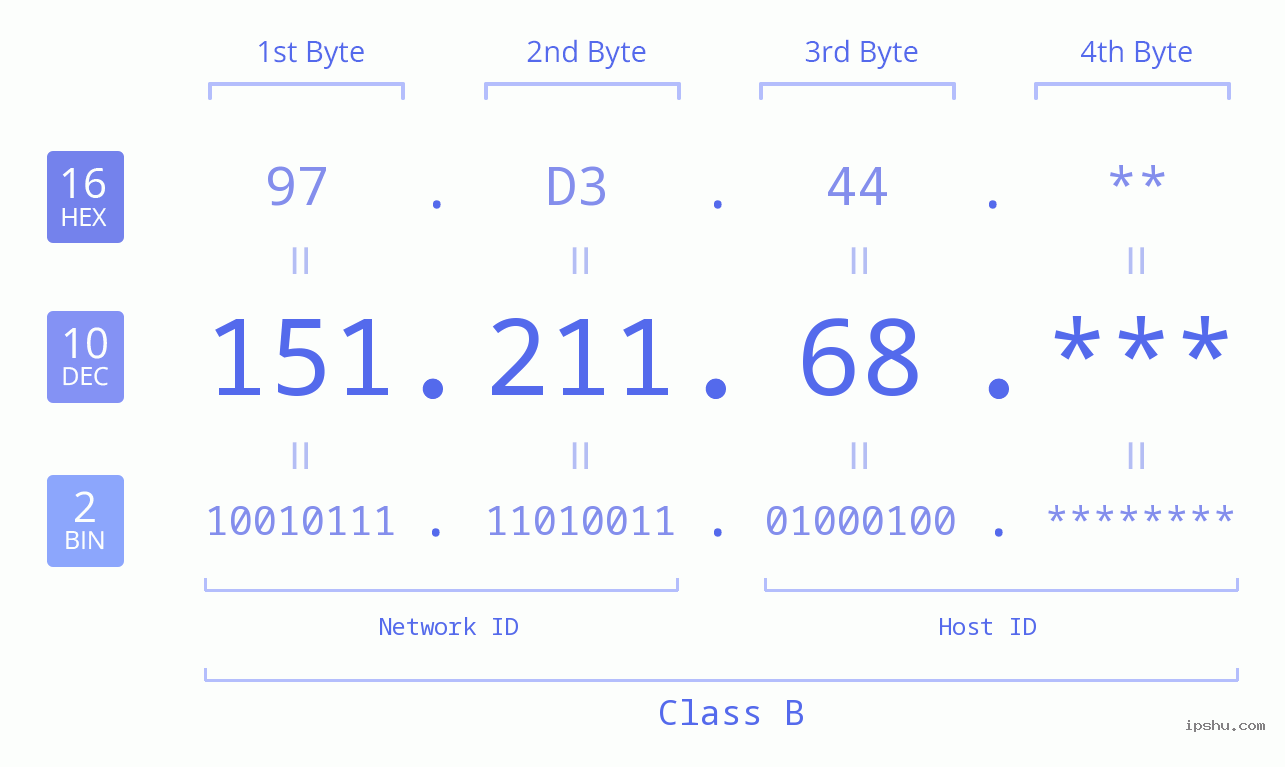 IP Address: 151.211.68 Data Structure Chart BIN DEC HEX IPv4: 151.211.68 Network Class, Net ID, Host ID