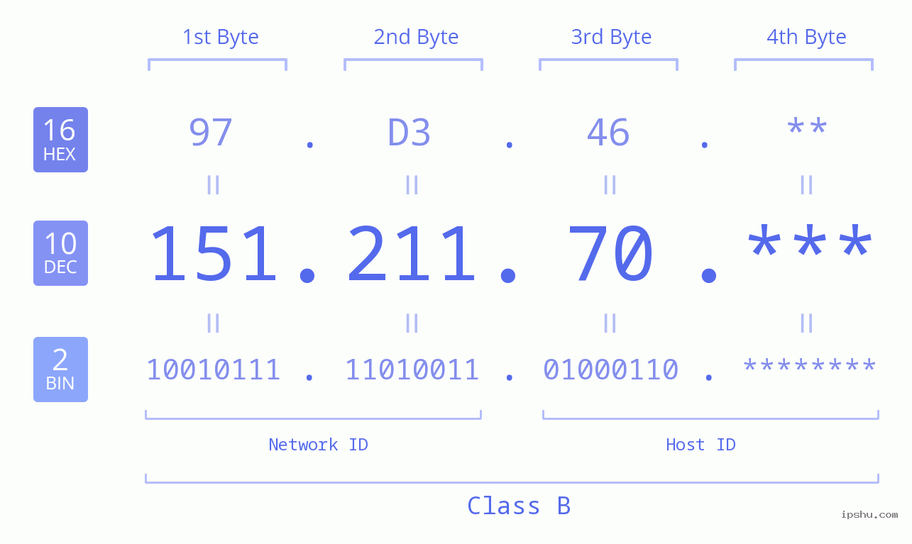 IP Address: 151.211.70 Data Structure Chart BIN DEC HEX IPv4: 151.211.70 Network Class, Net ID, Host ID