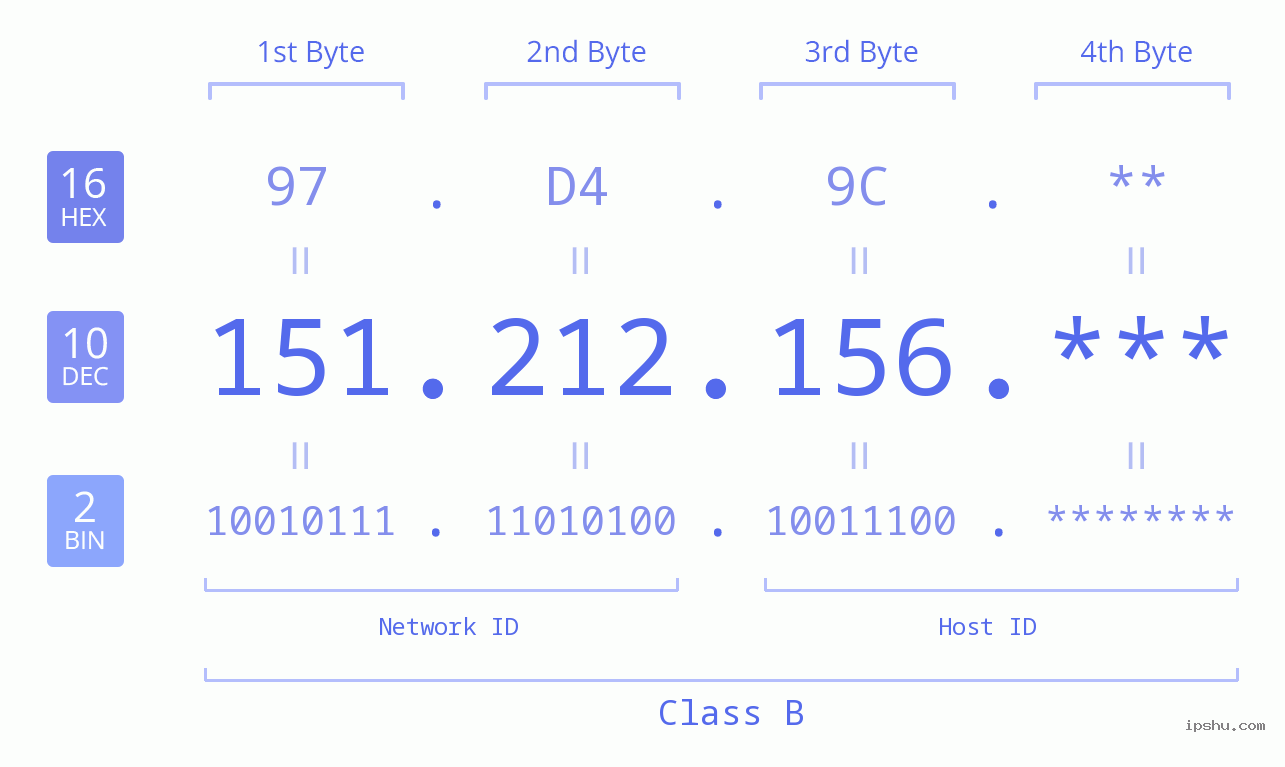 IP Address: 151.212.156 Data Structure Chart BIN DEC HEX IPv4: 151.212.156 Network Class, Net ID, Host ID