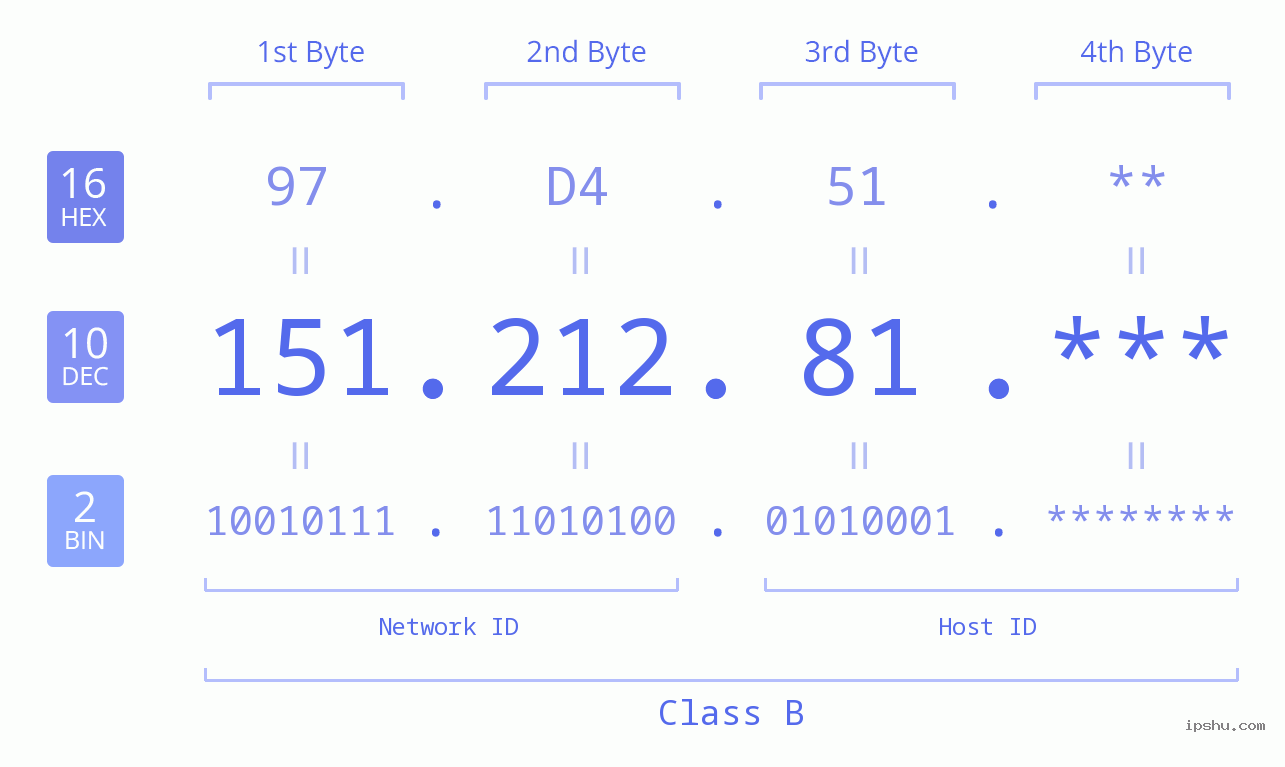 IP Address: 151.212.81 Data Structure Chart BIN DEC HEX IPv4: 151.212.81 Network Class, Net ID, Host ID