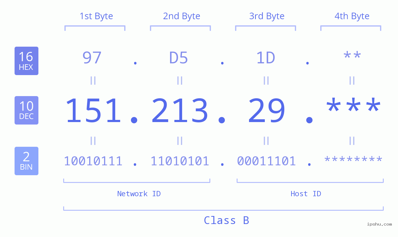 IP Address: 151.213.29 Data Structure Chart BIN DEC HEX IPv4: 151.213.29 Network Class, Net ID, Host ID