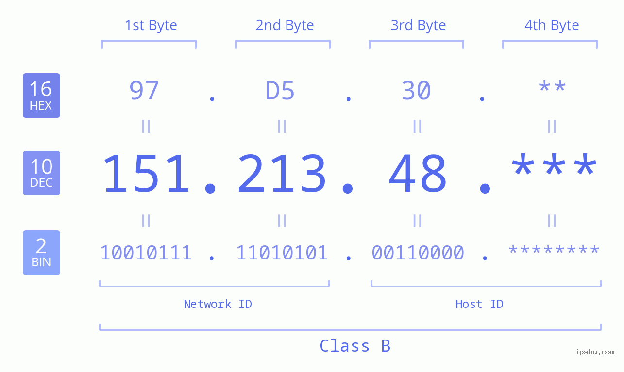 IP Address: 151.213.48 Data Structure Chart BIN DEC HEX IPv4: 151.213.48 Network Class, Net ID, Host ID