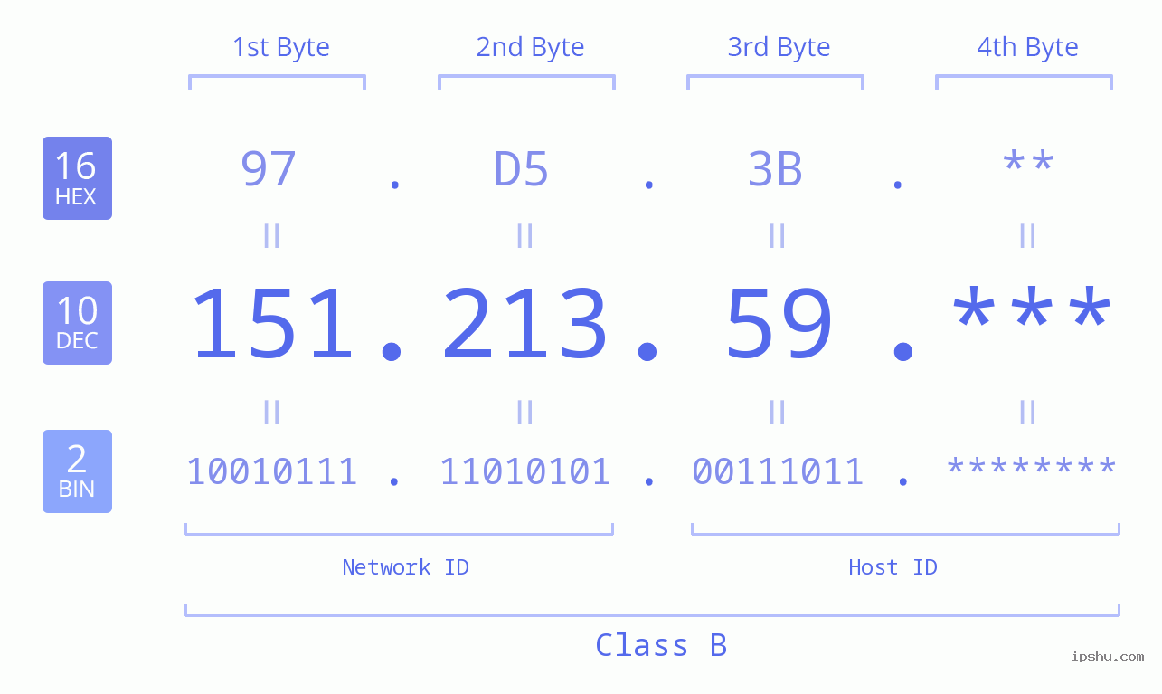 IP Address: 151.213.59 Data Structure Chart BIN DEC HEX IPv4: 151.213.59 Network Class, Net ID, Host ID