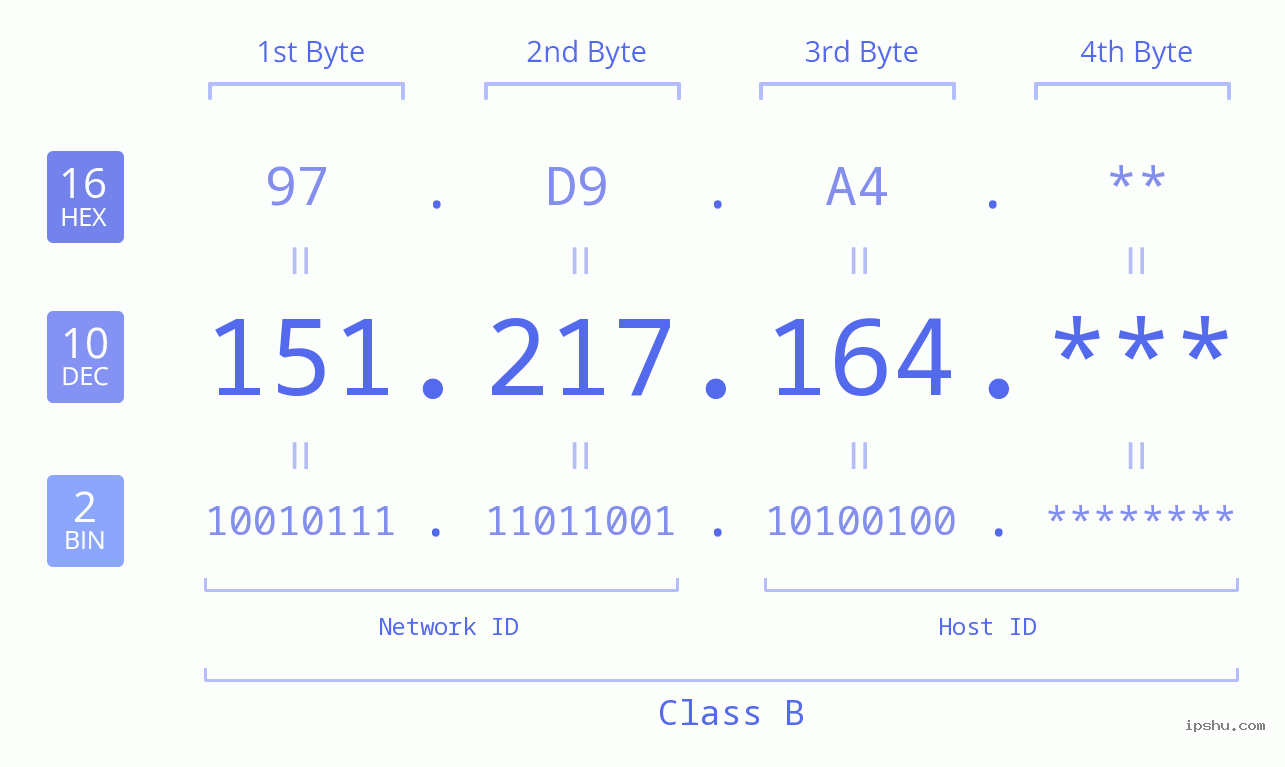 IP Address: 151.217.164 Data Structure Chart BIN DEC HEX IPv4: 151.217.164 Network Class, Net ID, Host ID