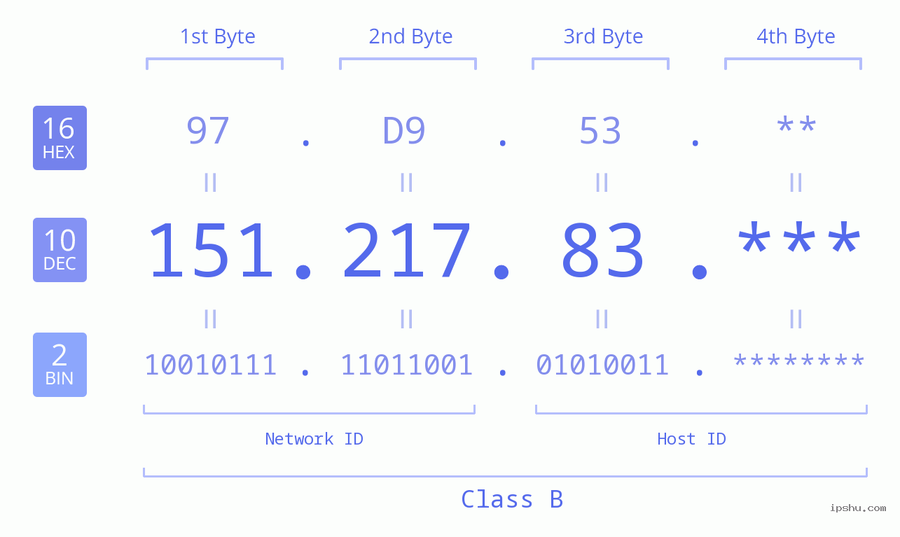 IP Address: 151.217.83 Data Structure Chart BIN DEC HEX IPv4: 151.217.83 Network Class, Net ID, Host ID