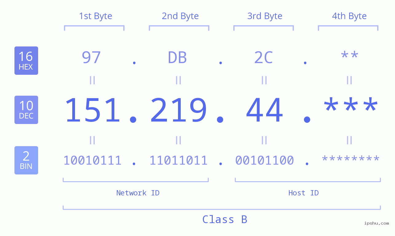 IP Address: 151.219.44 Data Structure Chart BIN DEC HEX IPv4: 151.219.44 Network Class, Net ID, Host ID