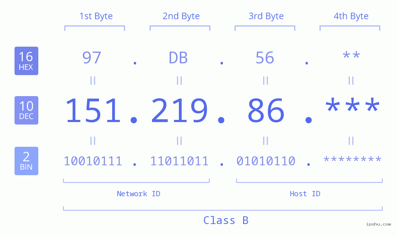 IP Address: 151.219.86 Data Structure Chart BIN DEC HEX IPv4: 151.219.86 Network Class, Net ID, Host ID