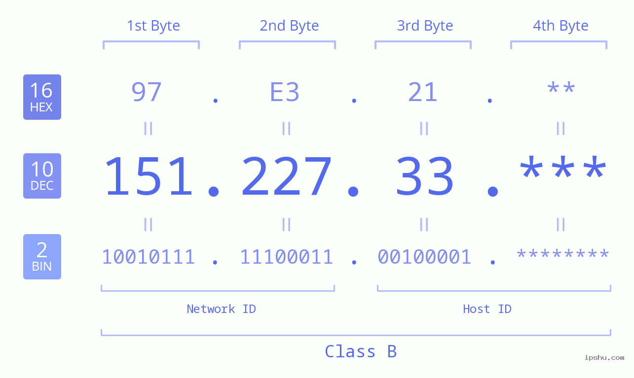 IP Address: 151.227.33 Data Structure Chart BIN DEC HEX IPv4: 151.227.33 Network Class, Net ID, Host ID