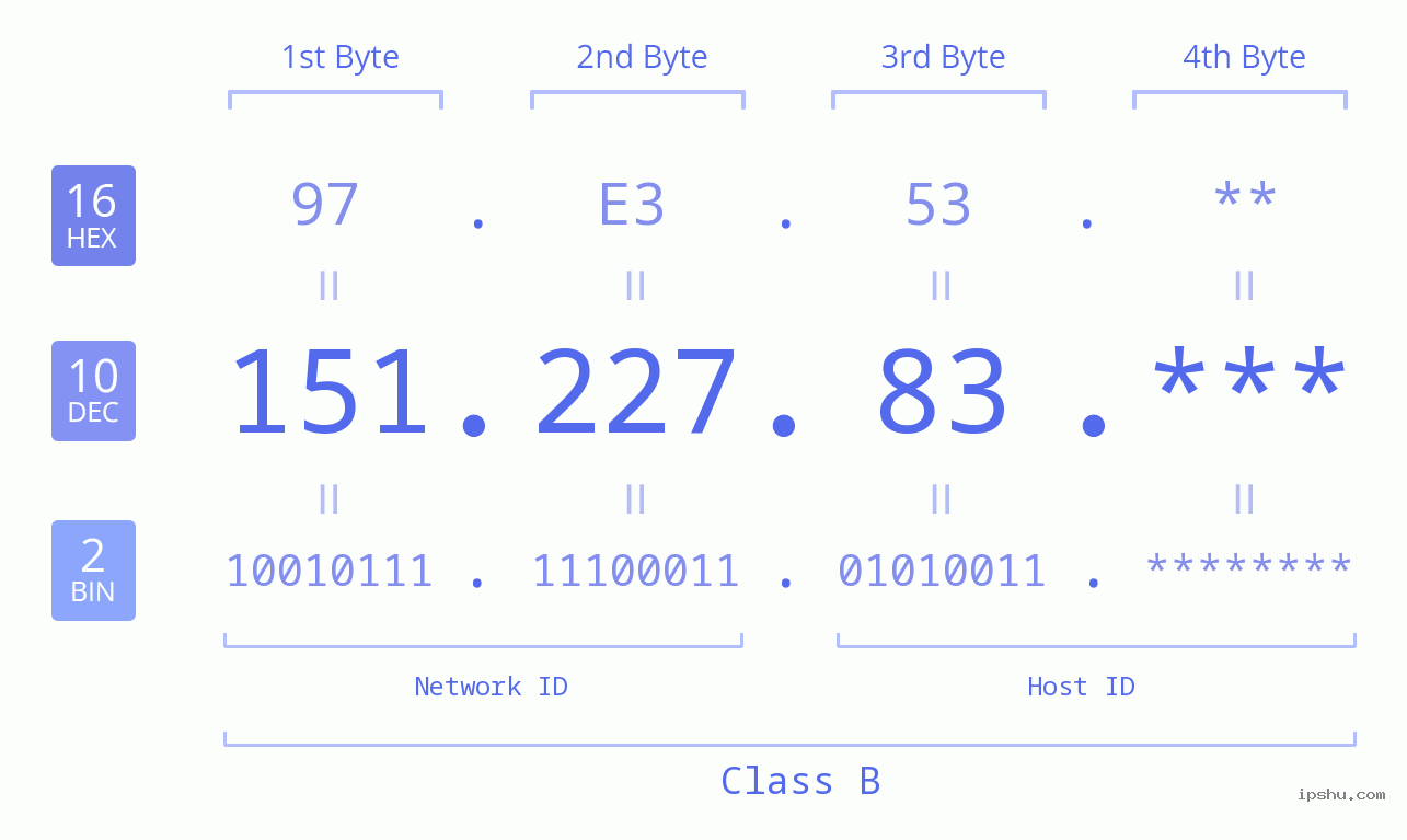 IP Address: 151.227.83 Data Structure Chart BIN DEC HEX IPv4: 151.227.83 Network Class, Net ID, Host ID