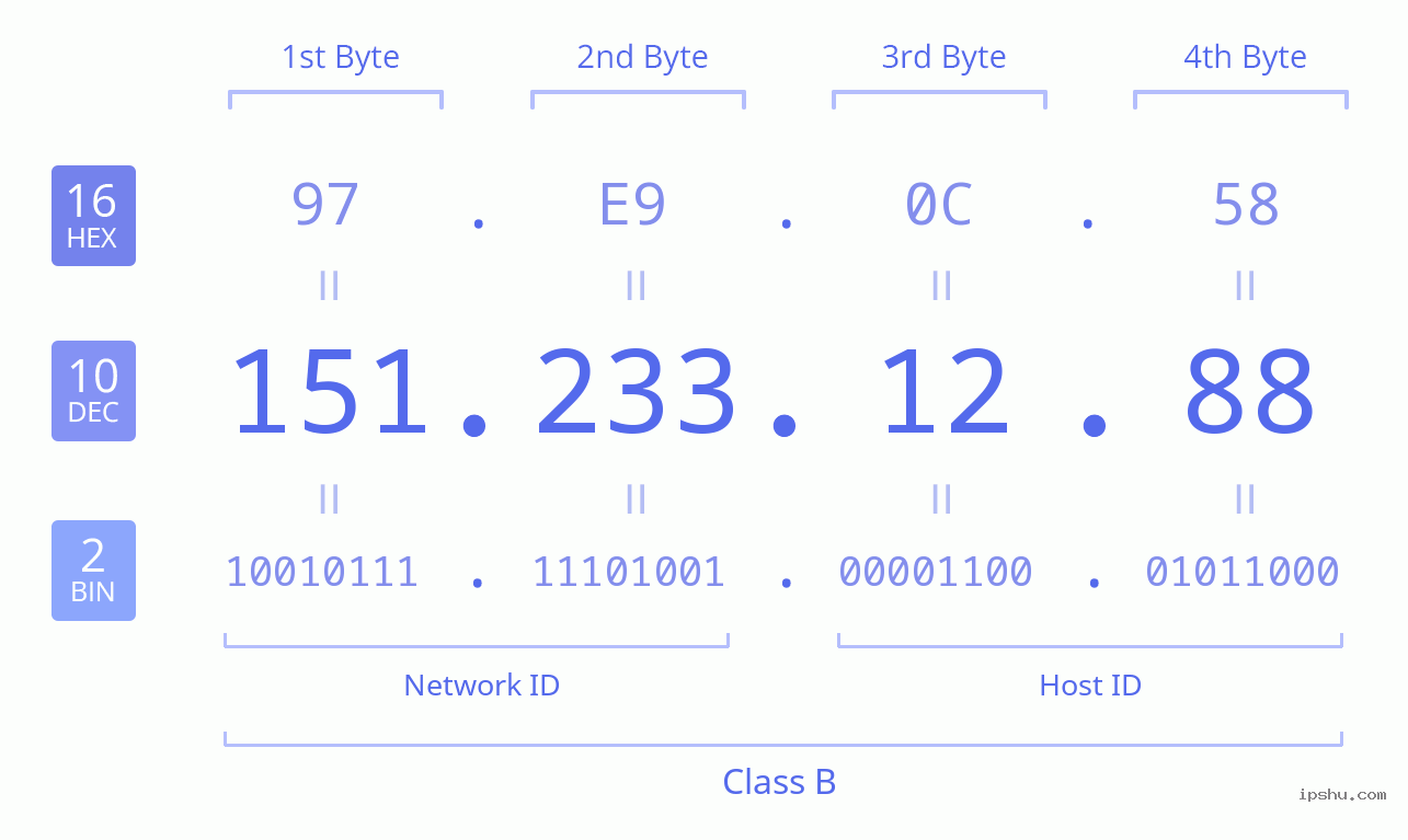 IPv4: 151.233.12.88 Network Class, Net ID, Host ID