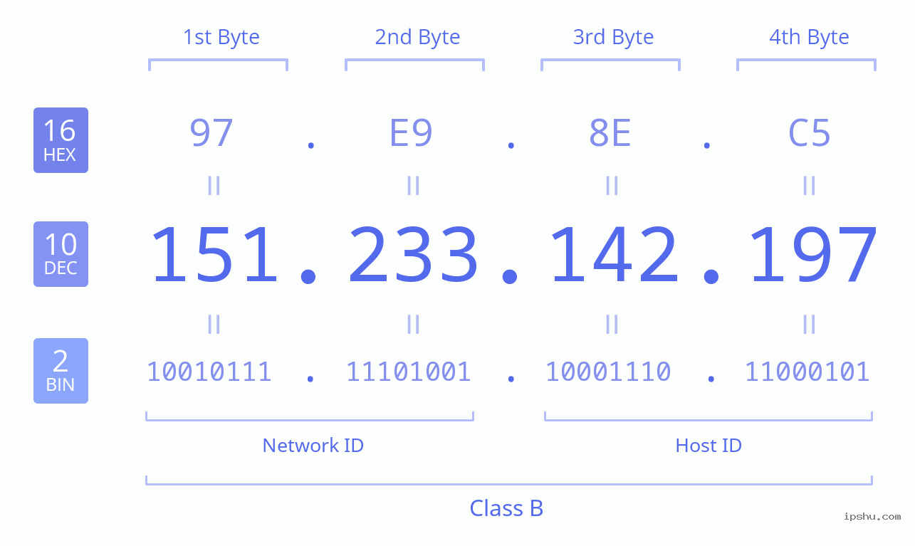 IPv4: 151.233.142.197 Network Class, Net ID, Host ID