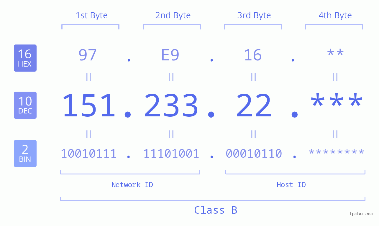 IP Address: 151.233.22 Data Structure Chart BIN DEC HEX IPv4: 151.233.22 Network Class, Net ID, Host ID