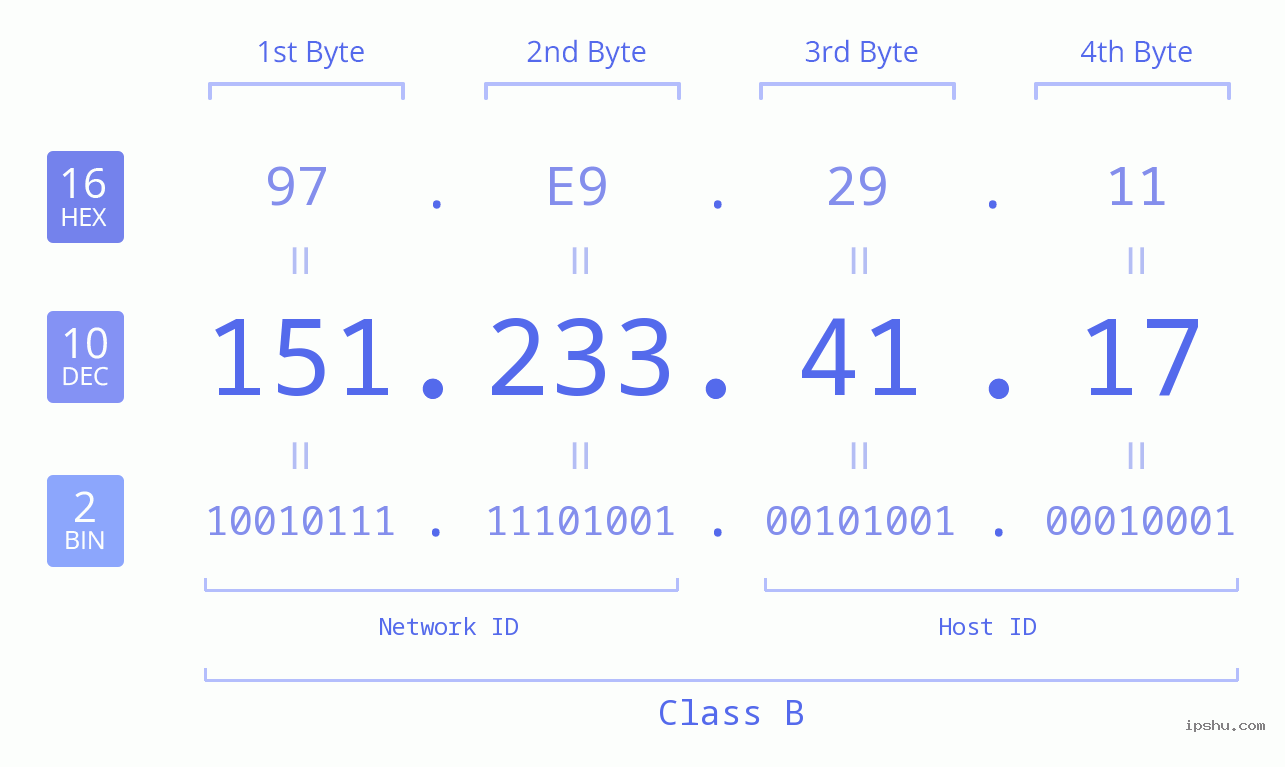 IPv4: 151.233.41.17 Network Class, Net ID, Host ID