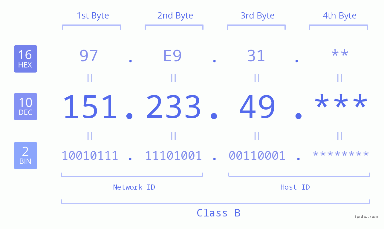 IPv4: 151.233.49 Network Class, Net ID, Host ID