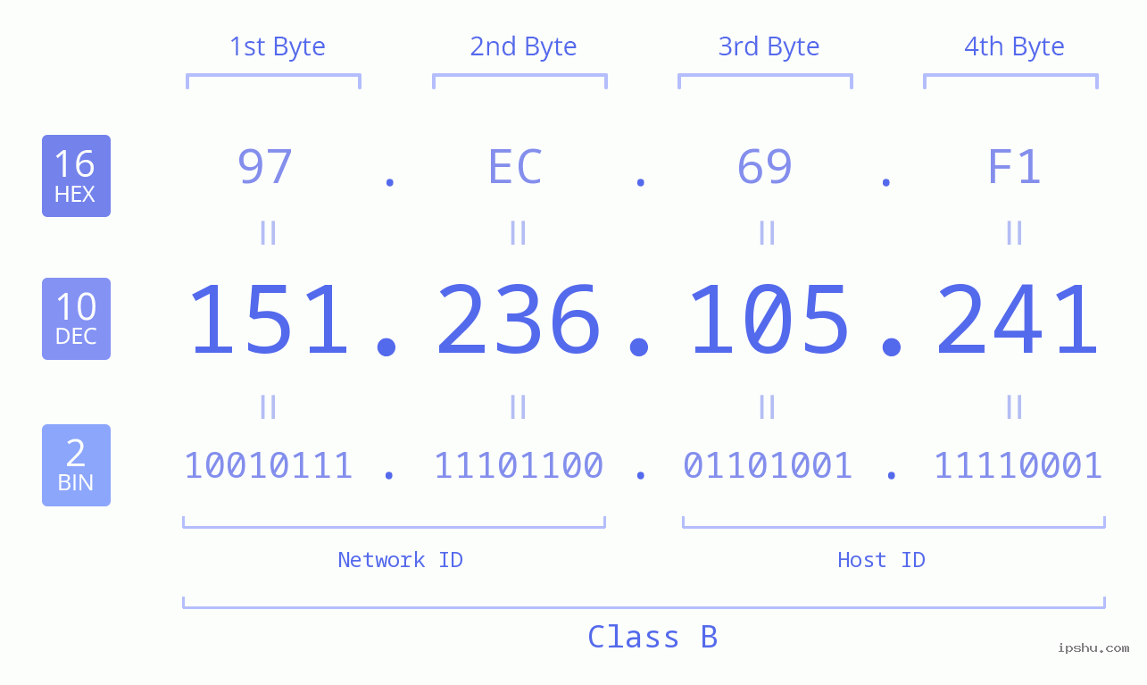 IPv4: 151.236.105.241 Network Class, Net ID, Host ID