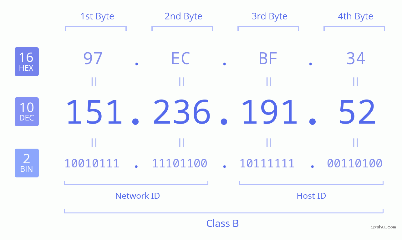 IPv4: 151.236.191.52 Network Class, Net ID, Host ID