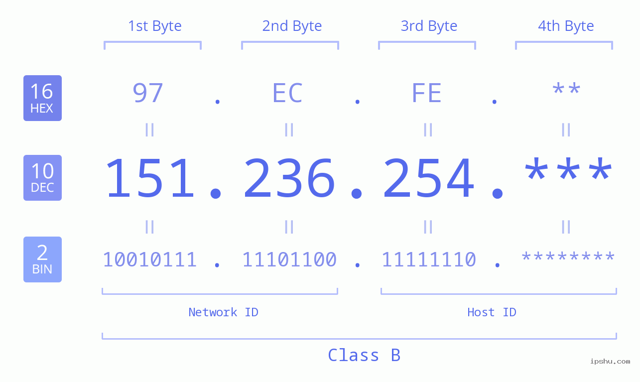 IP Address: 151.236.254 Data Structure Chart BIN DEC HEX IPv4: 151.236.254 Network Class, Net ID, Host ID
