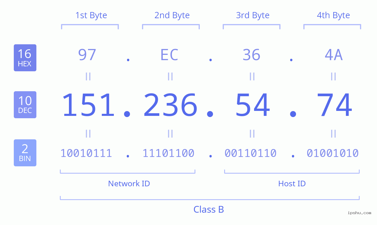 IPv4: 151.236.54.74 Network Class, Net ID, Host ID