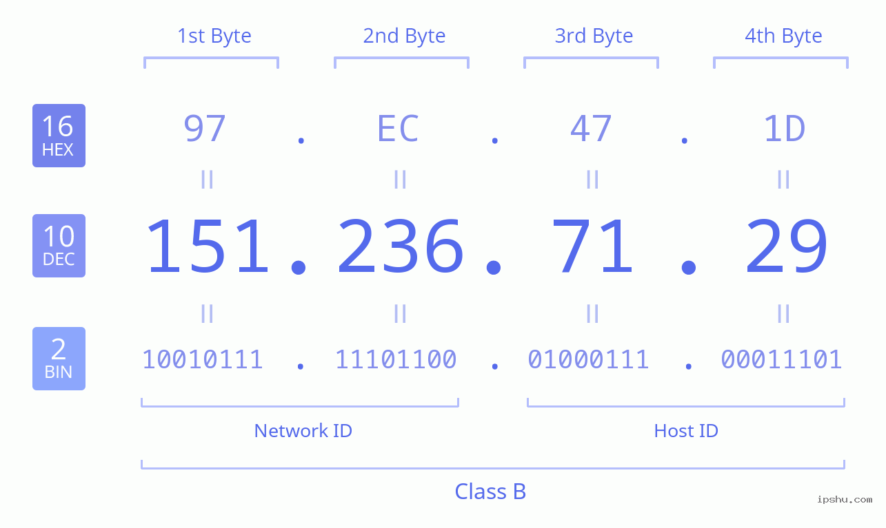 IPv4: 151.236.71.29 Network Class, Net ID, Host ID