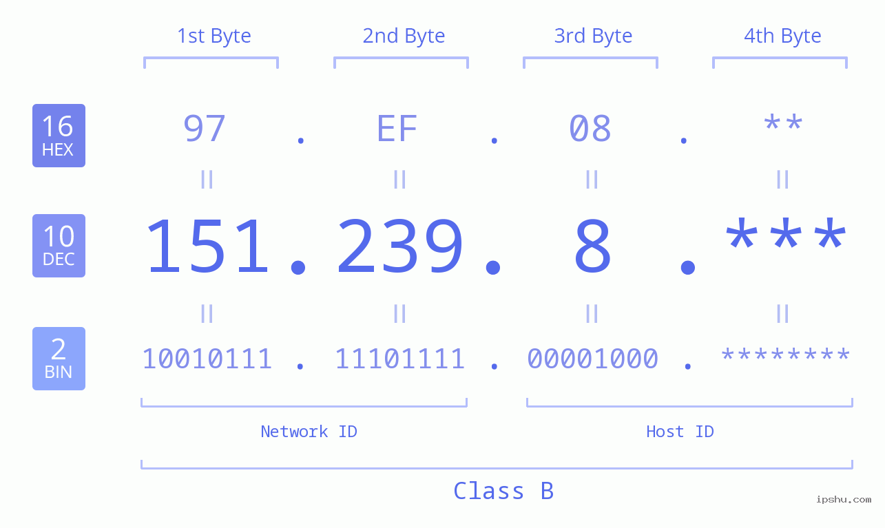IP Address: 151.239.8 Data Structure Chart BIN DEC HEX IPv4: 151.239.8 Network Class, Net ID, Host ID