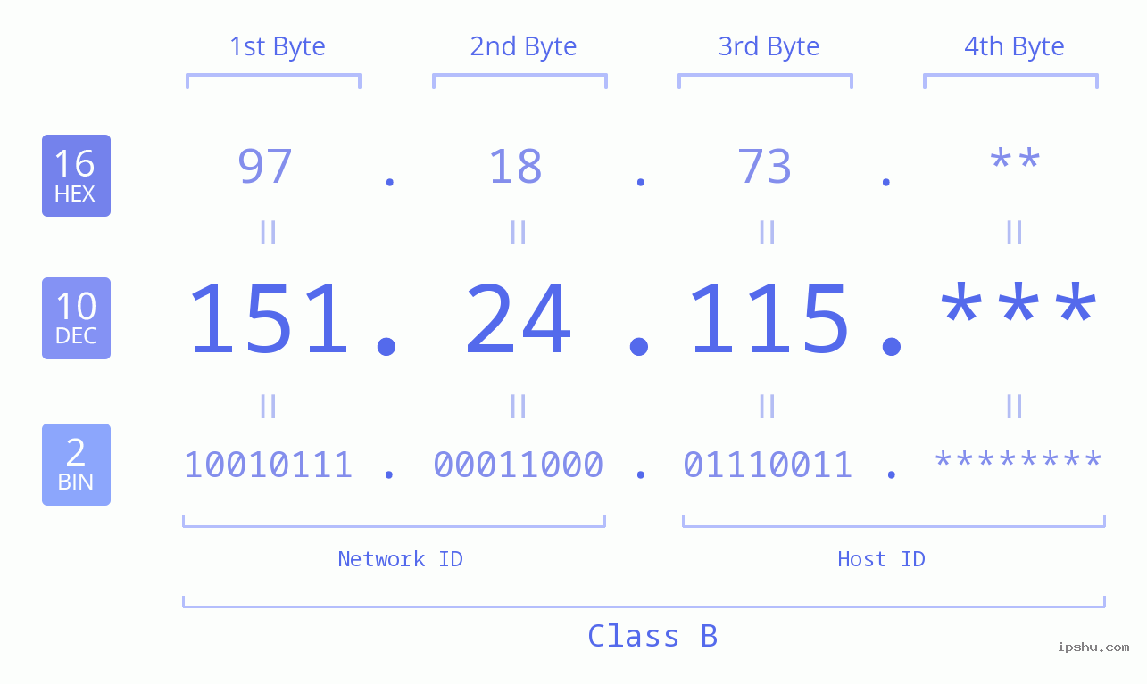 IP Address: 151.24.115 Data Structure Chart BIN DEC HEX IPv4: 151.24.115 Network Class, Net ID, Host ID