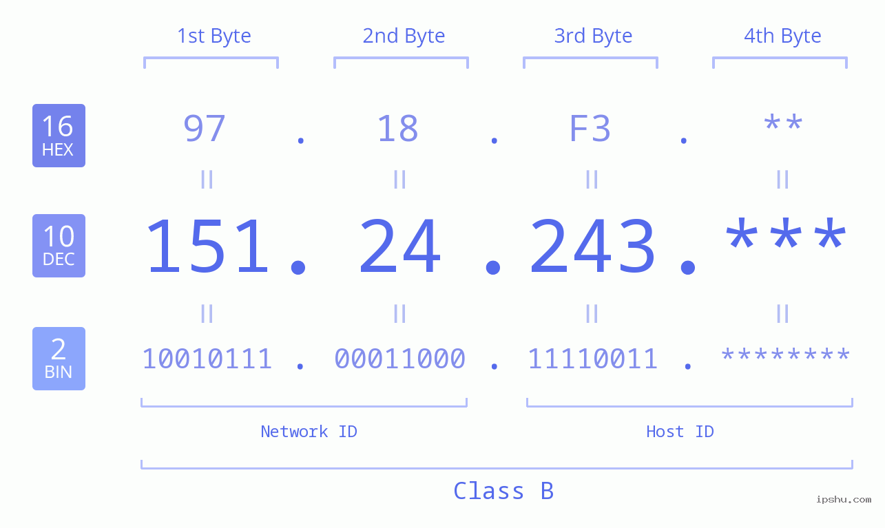 IP Address: 151.24.243 Data Structure Chart BIN DEC HEX IPv4: 151.24.243 Network Class, Net ID, Host ID