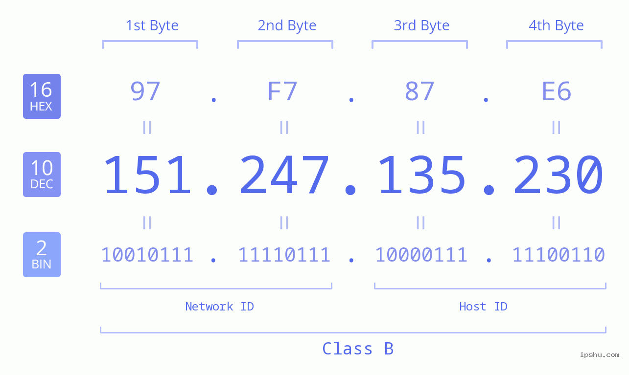 IPv4: 151.247.135.230 Network Class, Net ID, Host ID