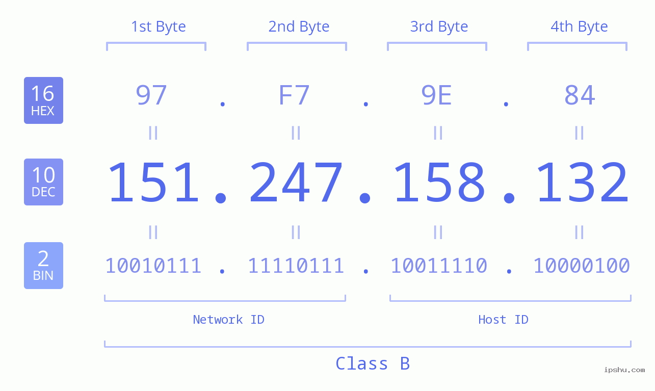 IPv4: 151.247.158.132 Network Class, Net ID, Host ID