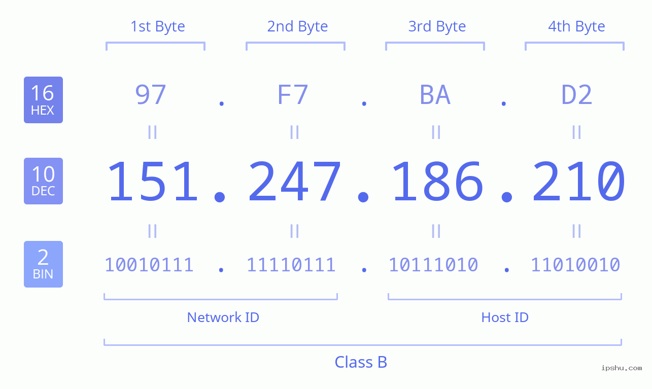 IPv4: 151.247.186.210 Network Class, Net ID, Host ID