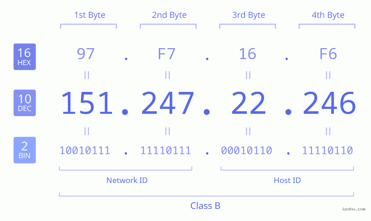 IPv4: 151.247.22.246 Network Class, Net ID, Host ID