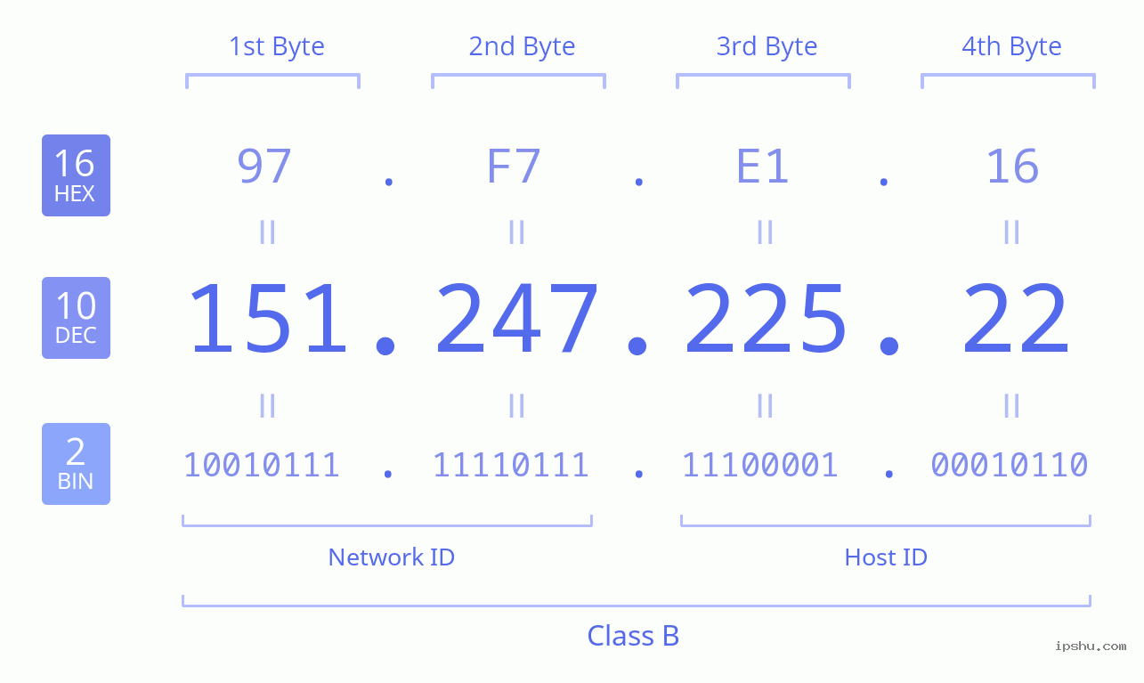 IPv4: 151.247.225.22 Network Class, Net ID, Host ID