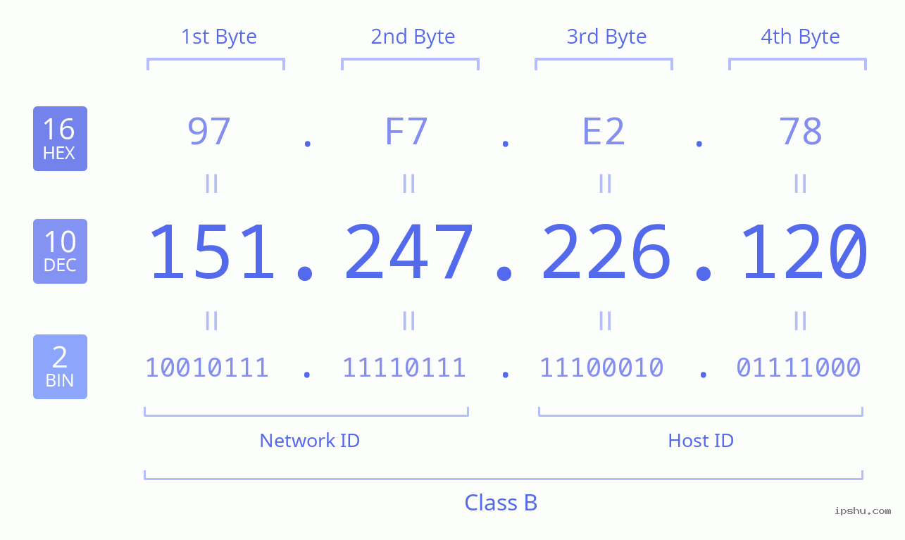 IPv4: 151.247.226.120 Network Class, Net ID, Host ID