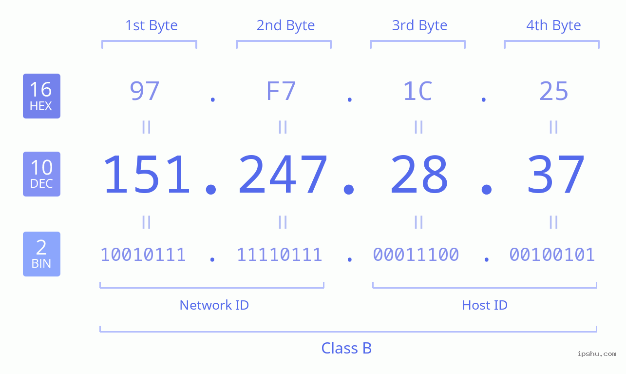 IPv4: 151.247.28.37 Network Class, Net ID, Host ID